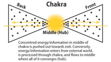 Chakra with entropy